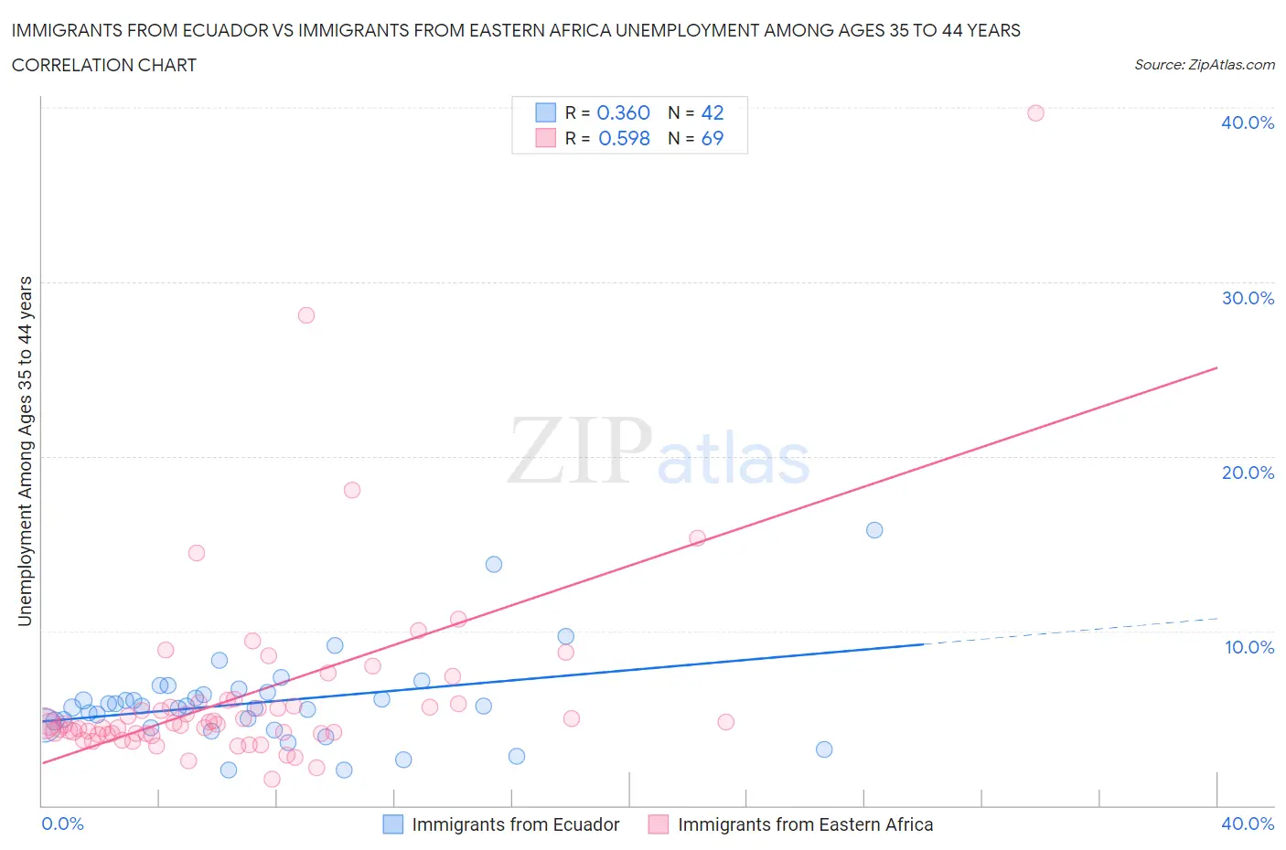 Immigrants from Ecuador vs Immigrants from Eastern Africa Unemployment Among Ages 35 to 44 years