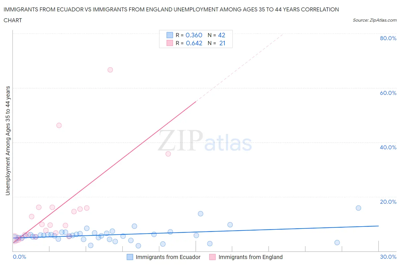 Immigrants from Ecuador vs Immigrants from England Unemployment Among Ages 35 to 44 years