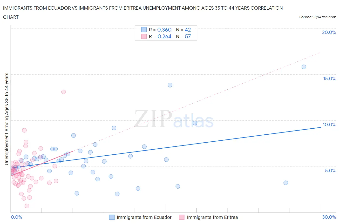 Immigrants from Ecuador vs Immigrants from Eritrea Unemployment Among Ages 35 to 44 years