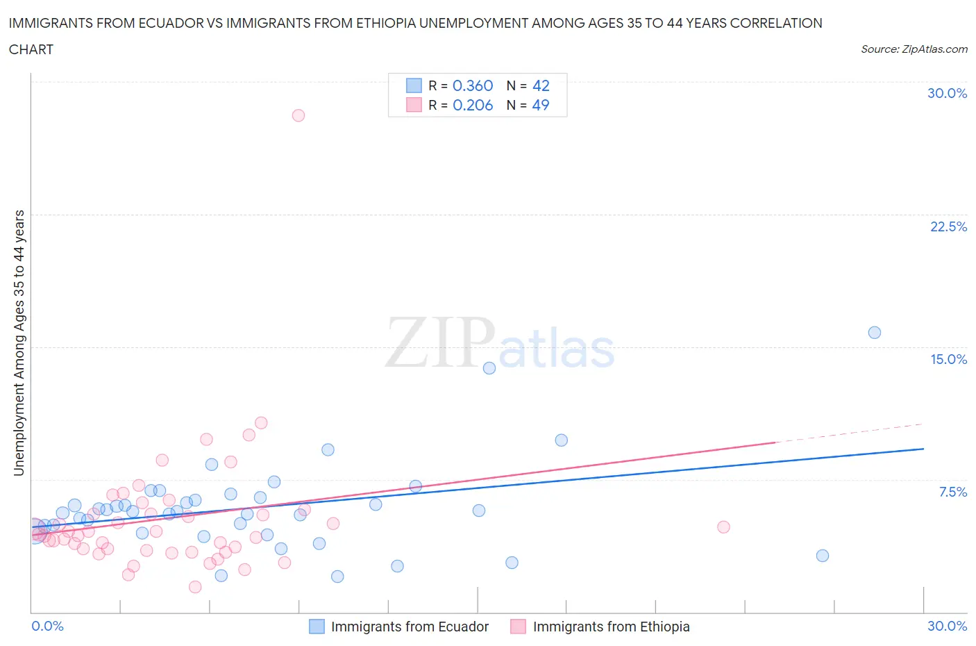 Immigrants from Ecuador vs Immigrants from Ethiopia Unemployment Among Ages 35 to 44 years