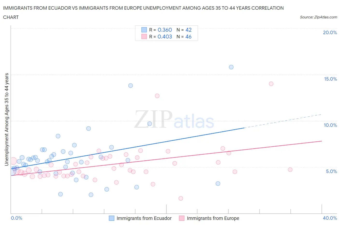 Immigrants from Ecuador vs Immigrants from Europe Unemployment Among Ages 35 to 44 years