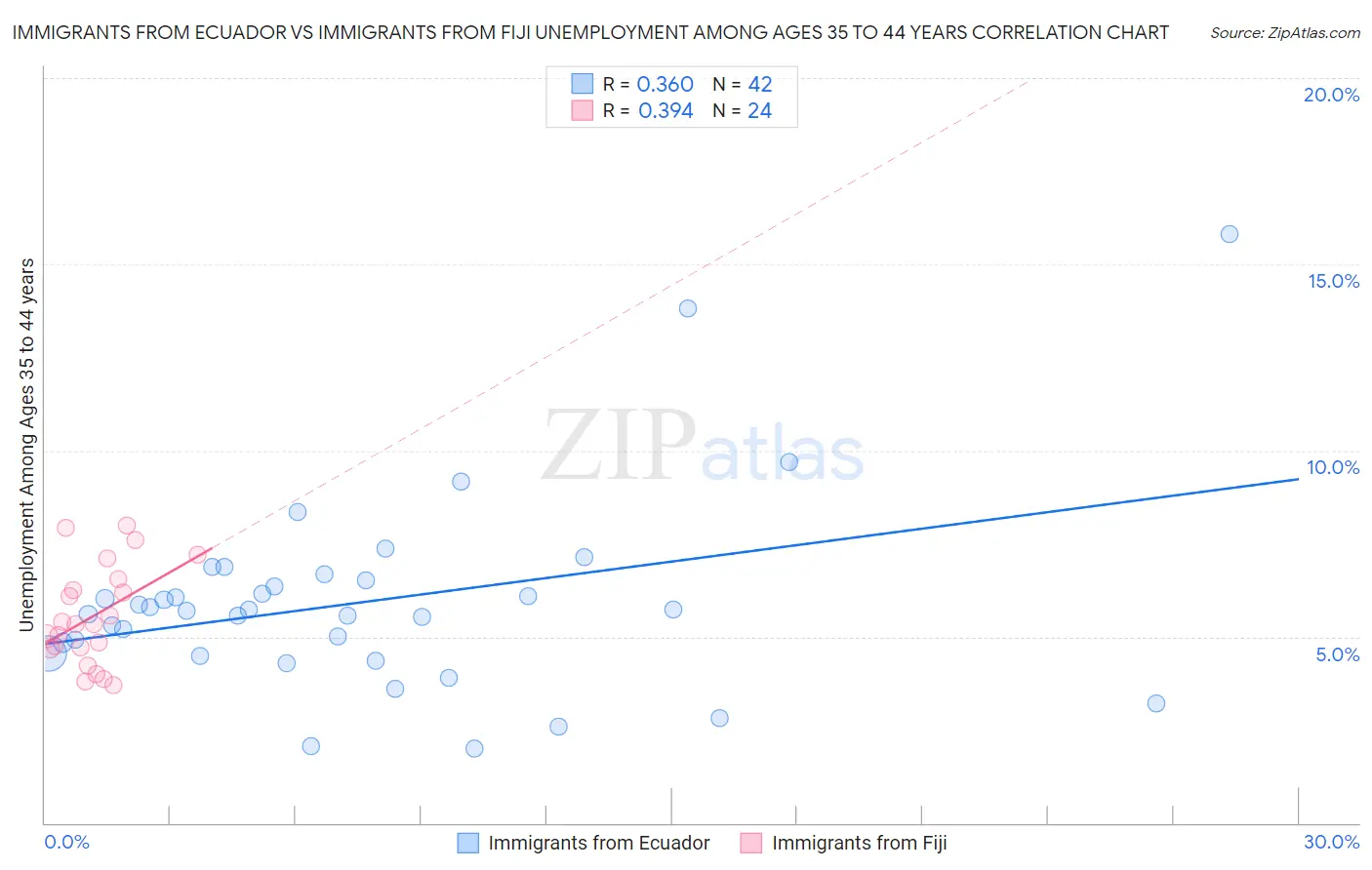 Immigrants from Ecuador vs Immigrants from Fiji Unemployment Among Ages 35 to 44 years