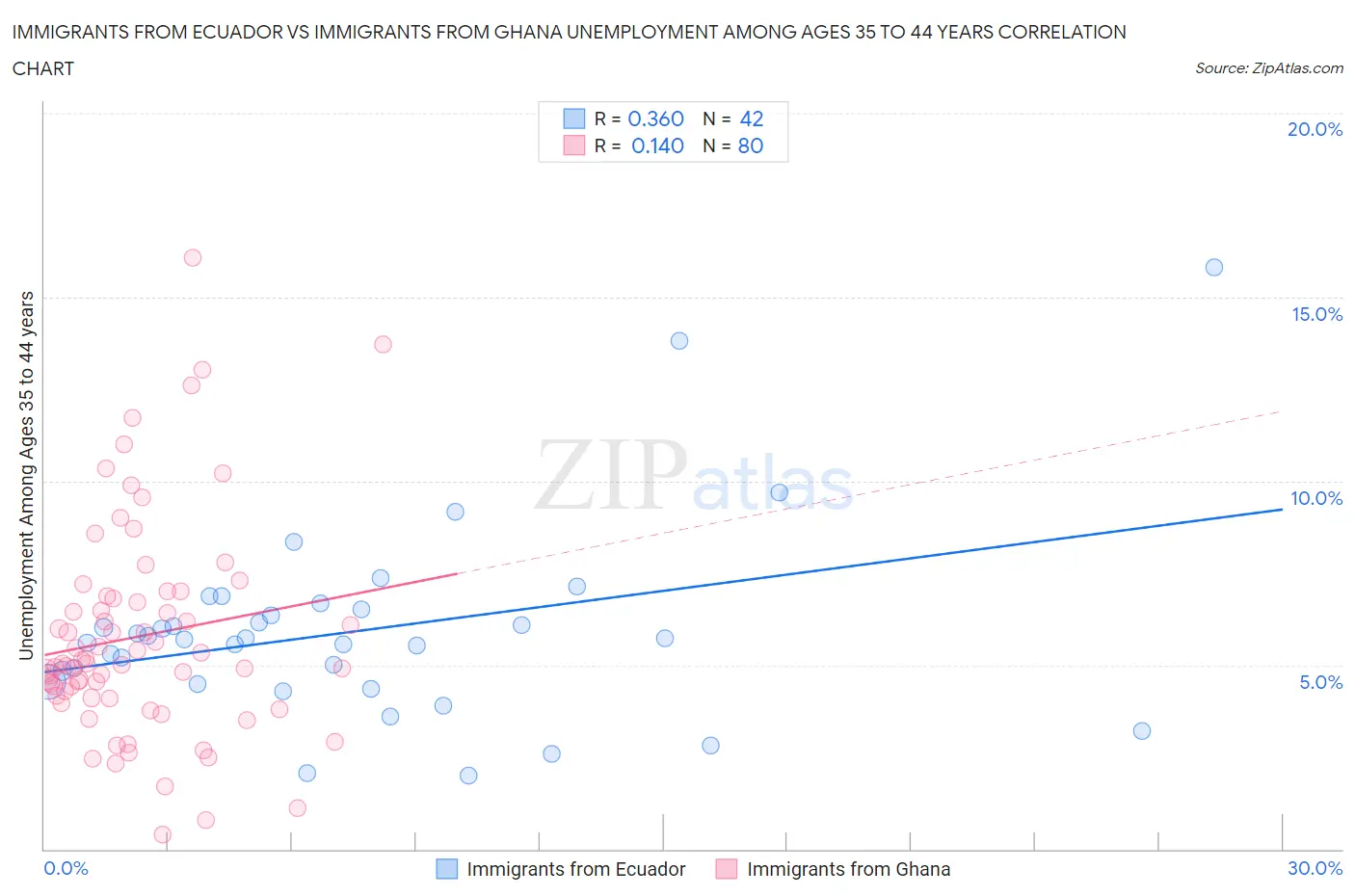 Immigrants from Ecuador vs Immigrants from Ghana Unemployment Among Ages 35 to 44 years