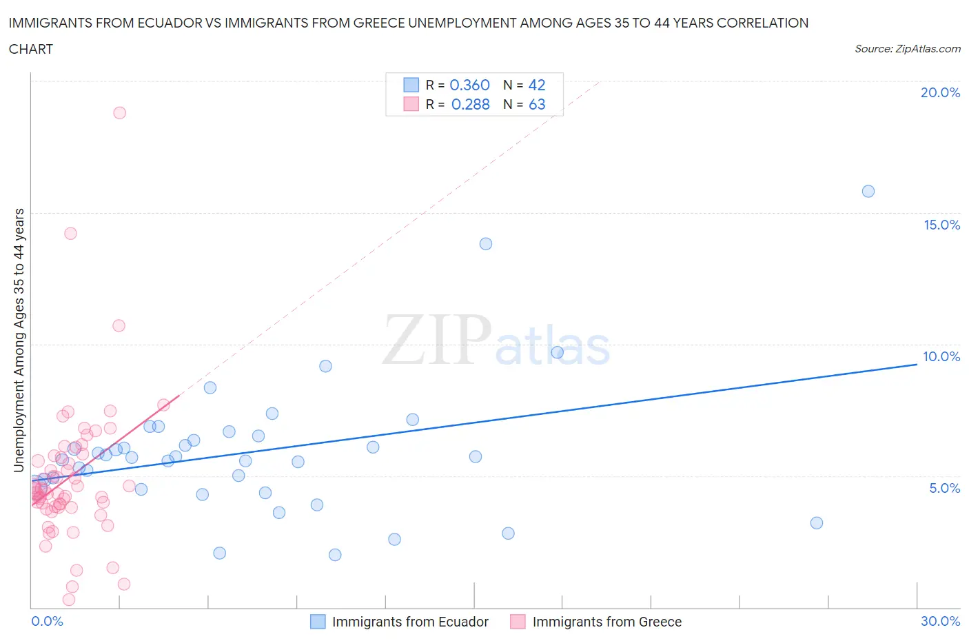 Immigrants from Ecuador vs Immigrants from Greece Unemployment Among Ages 35 to 44 years