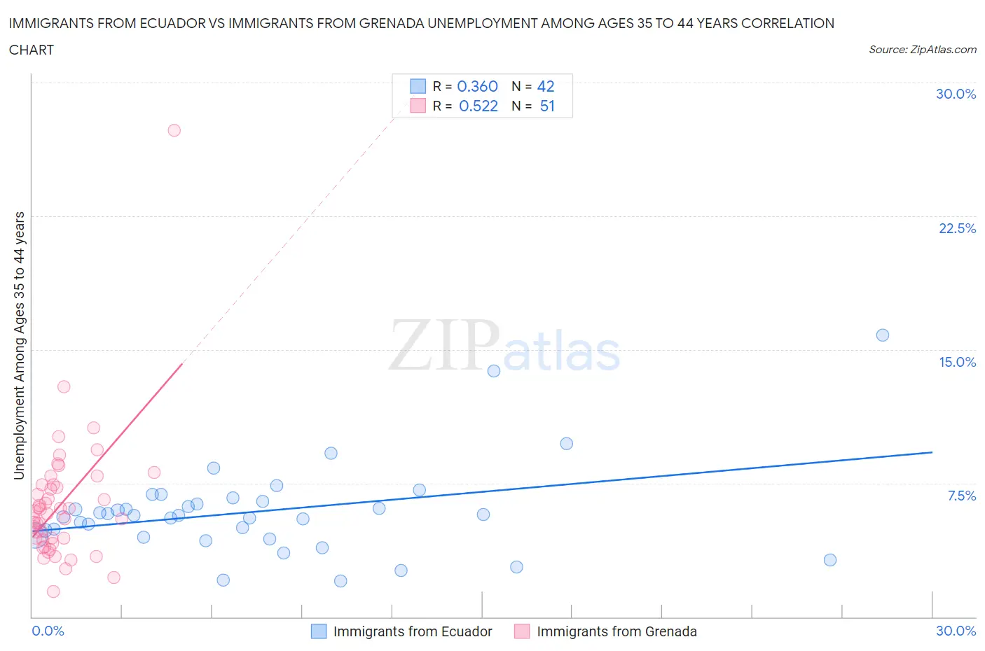 Immigrants from Ecuador vs Immigrants from Grenada Unemployment Among Ages 35 to 44 years