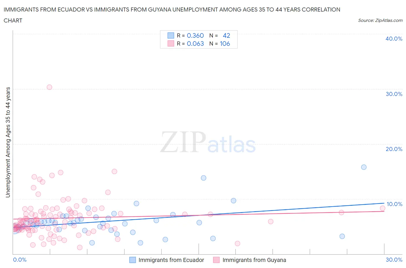 Immigrants from Ecuador vs Immigrants from Guyana Unemployment Among Ages 35 to 44 years