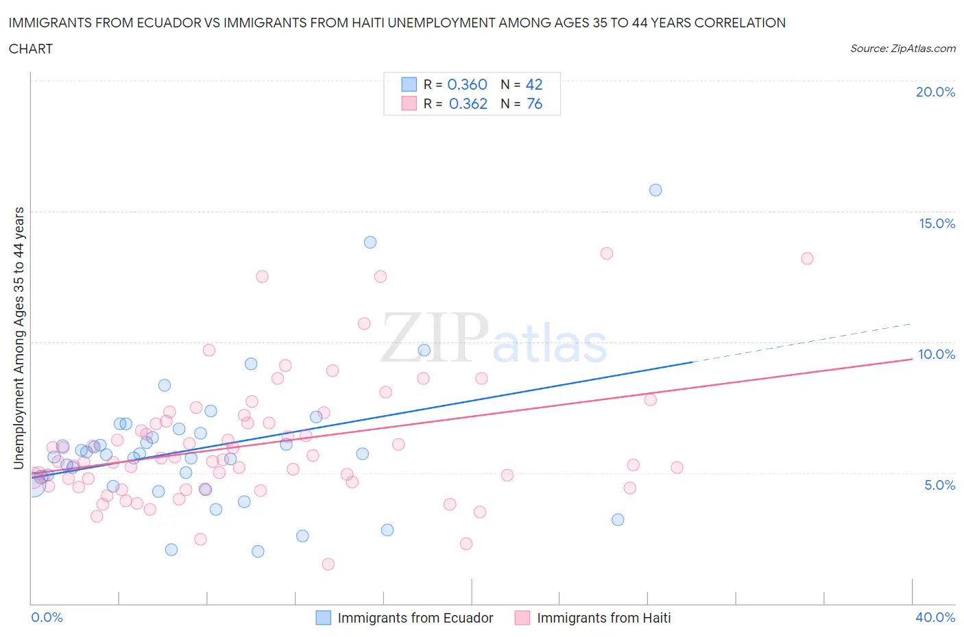 Immigrants from Ecuador vs Immigrants from Haiti Unemployment Among Ages 35 to 44 years