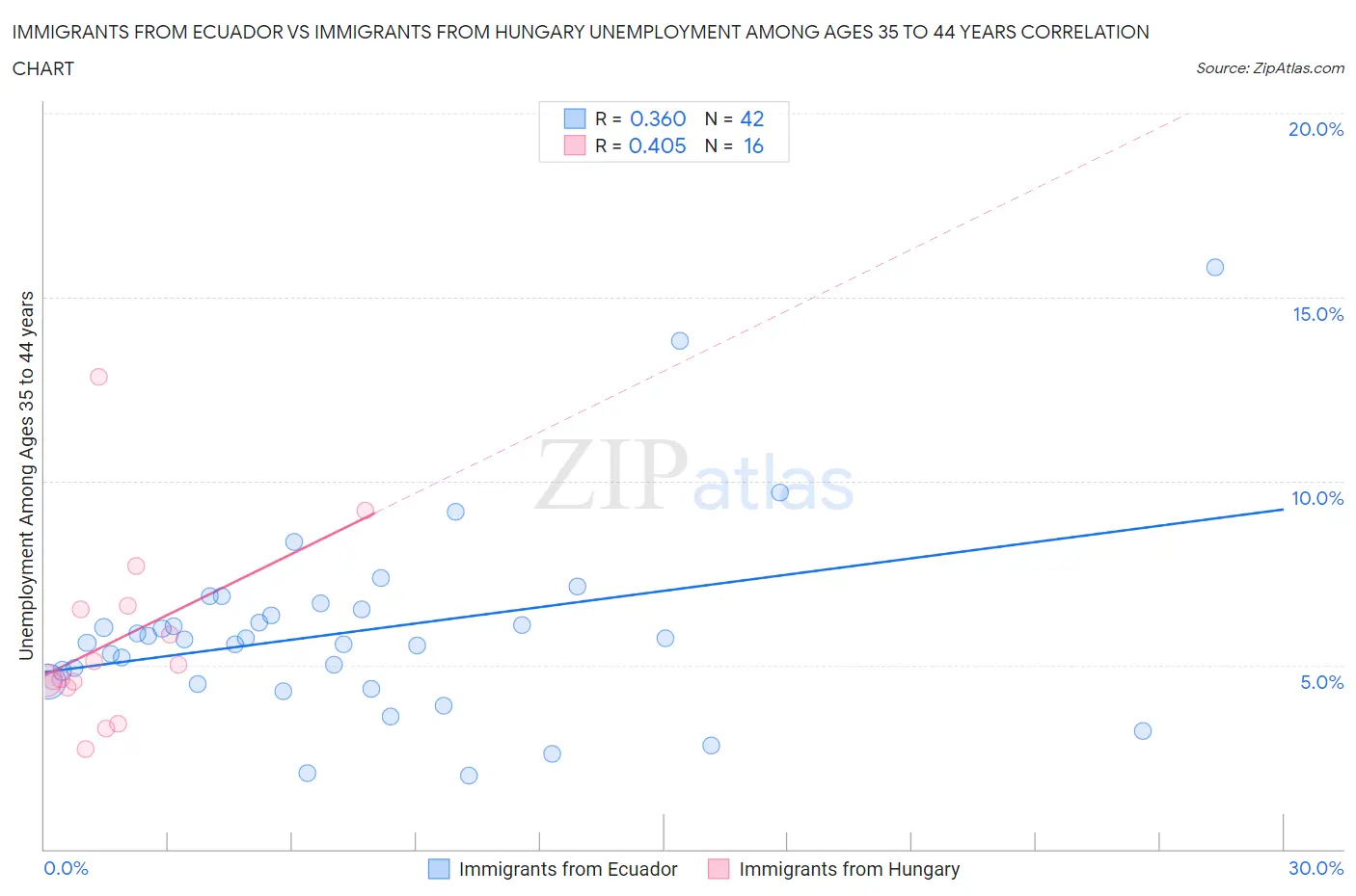 Immigrants from Ecuador vs Immigrants from Hungary Unemployment Among Ages 35 to 44 years