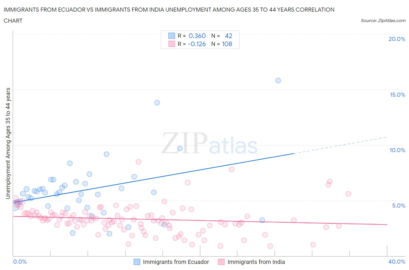 Immigrants from Ecuador vs Immigrants from India Unemployment Among Ages 35 to 44 years