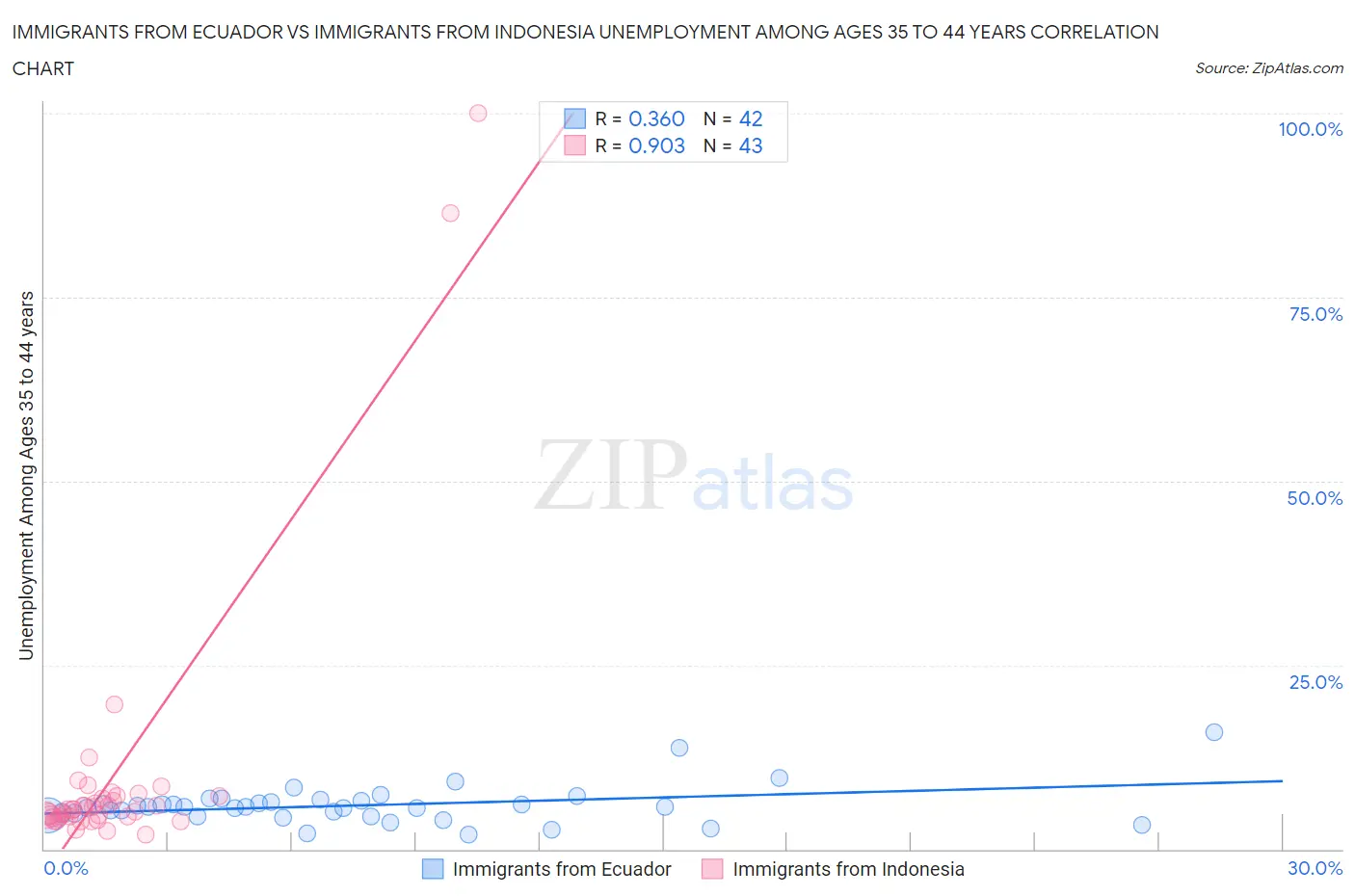 Immigrants from Ecuador vs Immigrants from Indonesia Unemployment Among Ages 35 to 44 years