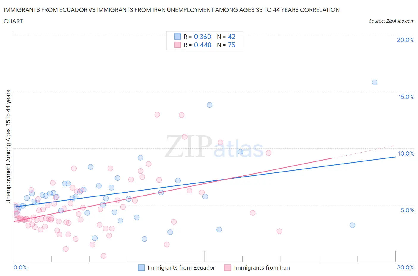 Immigrants from Ecuador vs Immigrants from Iran Unemployment Among Ages 35 to 44 years