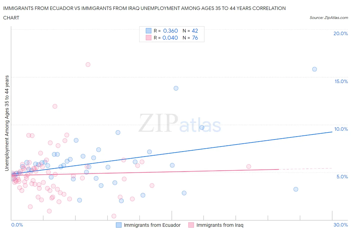 Immigrants from Ecuador vs Immigrants from Iraq Unemployment Among Ages 35 to 44 years