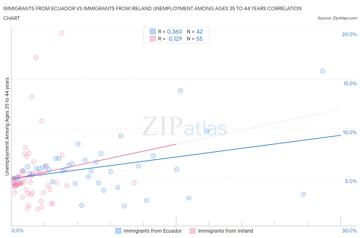 Immigrants from Ecuador vs Immigrants from Ireland Unemployment Among Ages 35 to 44 years