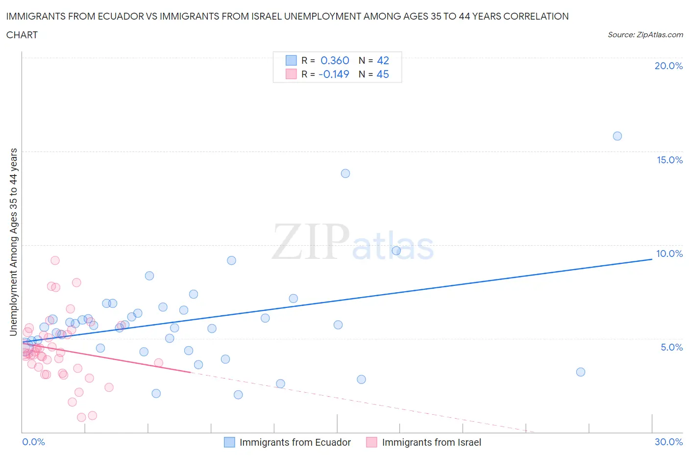 Immigrants from Ecuador vs Immigrants from Israel Unemployment Among Ages 35 to 44 years