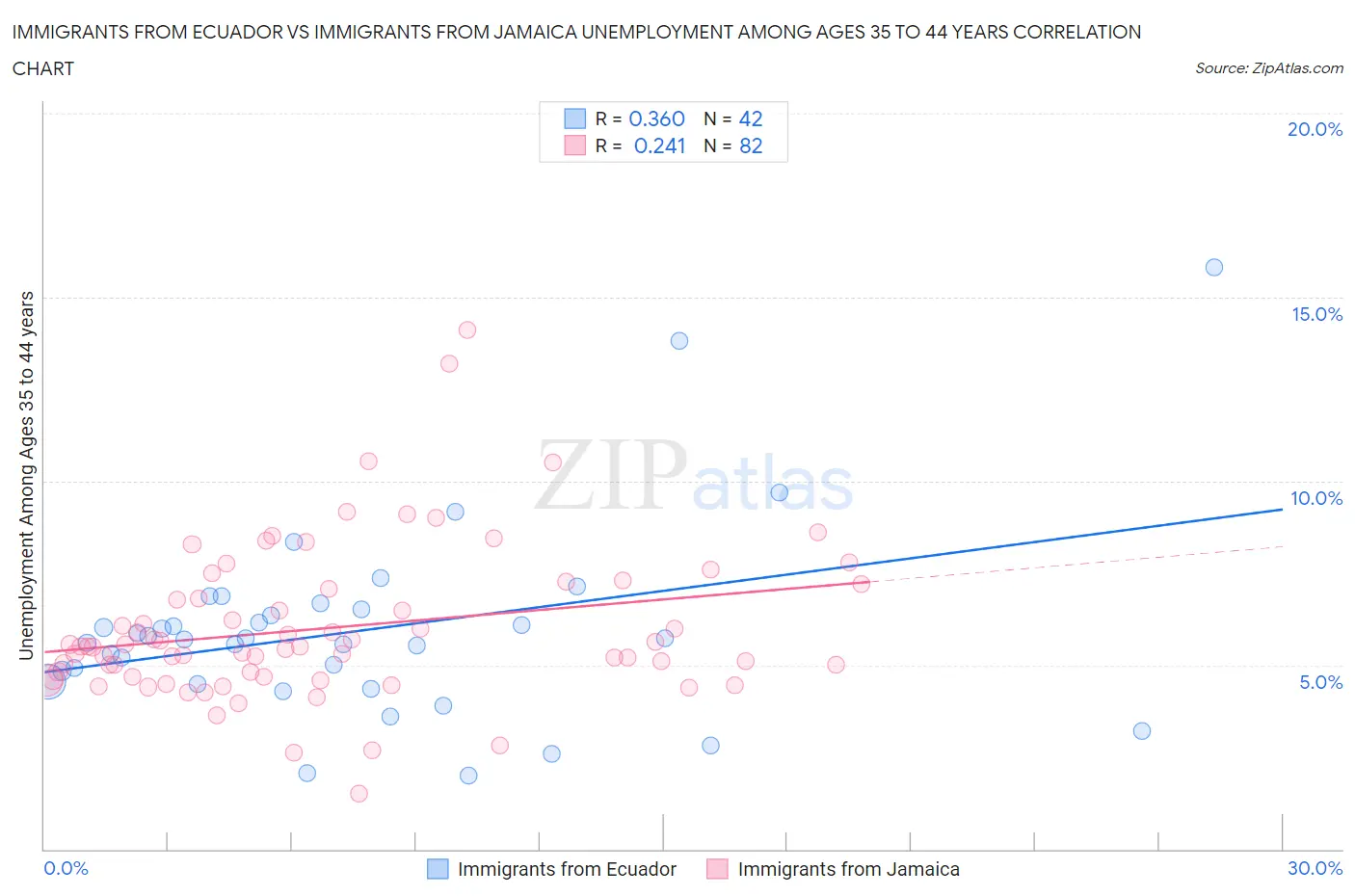 Immigrants from Ecuador vs Immigrants from Jamaica Unemployment Among Ages 35 to 44 years
