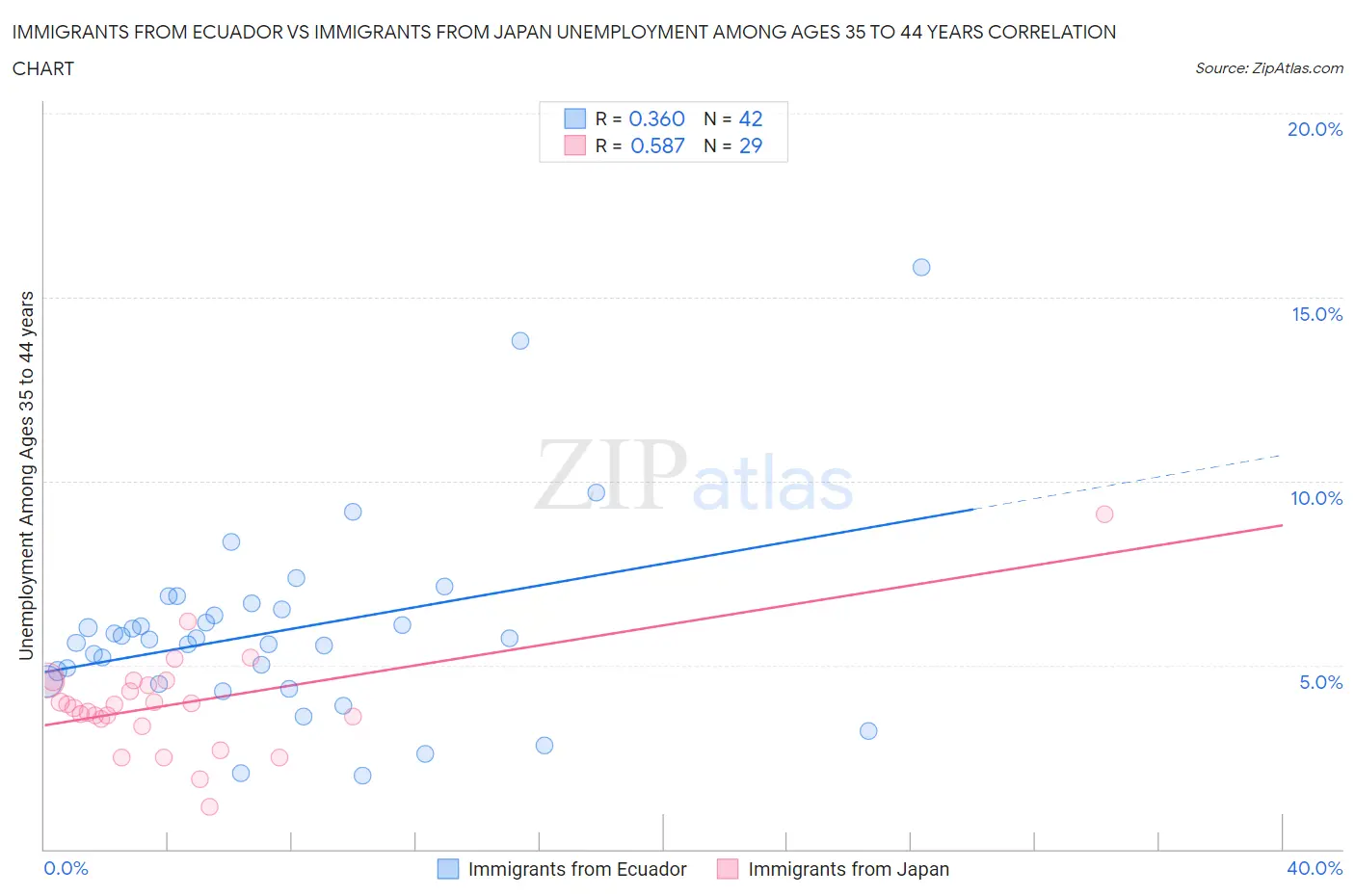 Immigrants from Ecuador vs Immigrants from Japan Unemployment Among Ages 35 to 44 years