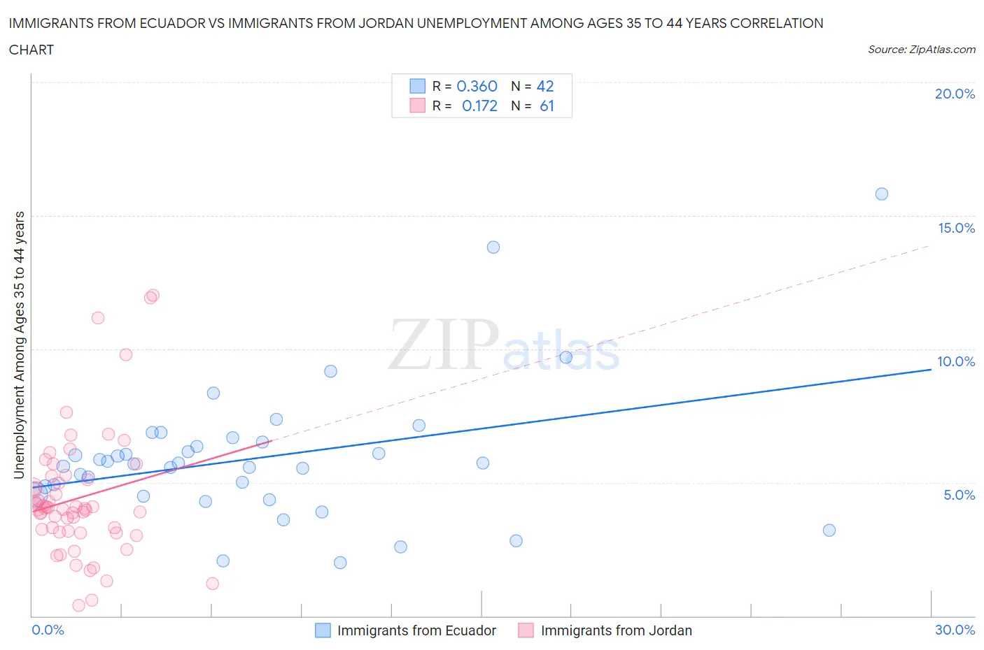 Immigrants from Ecuador vs Immigrants from Jordan Unemployment Among Ages 35 to 44 years