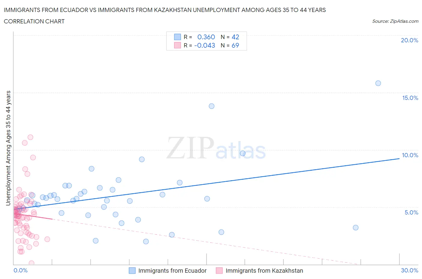 Immigrants from Ecuador vs Immigrants from Kazakhstan Unemployment Among Ages 35 to 44 years