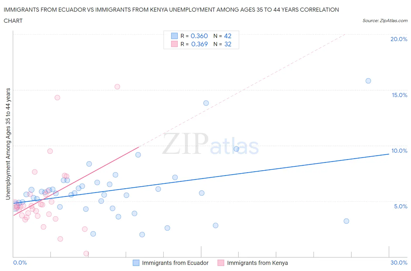 Immigrants from Ecuador vs Immigrants from Kenya Unemployment Among Ages 35 to 44 years