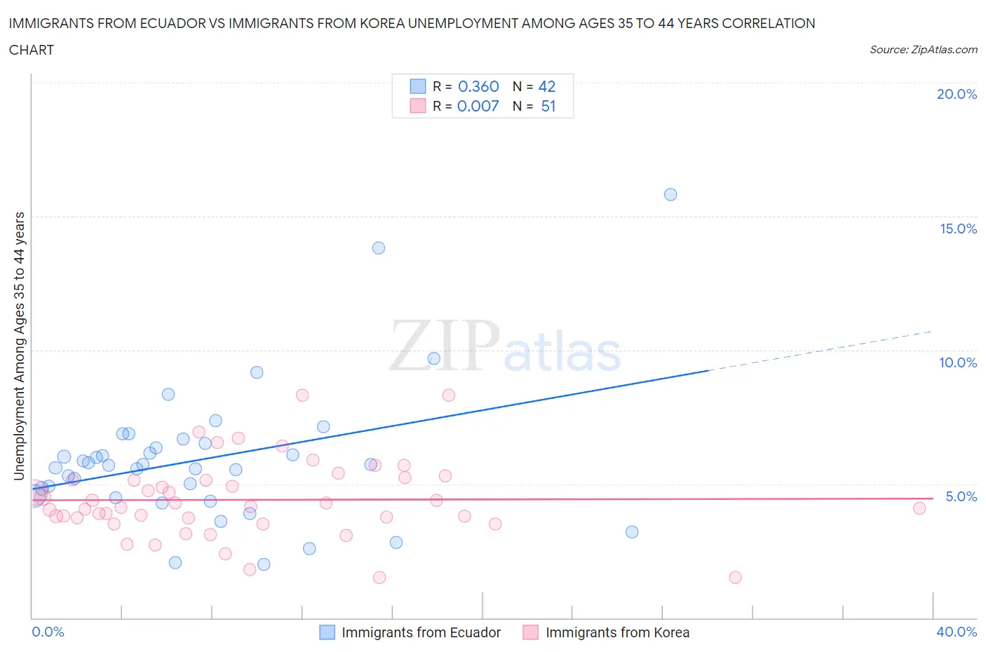 Immigrants from Ecuador vs Immigrants from Korea Unemployment Among Ages 35 to 44 years