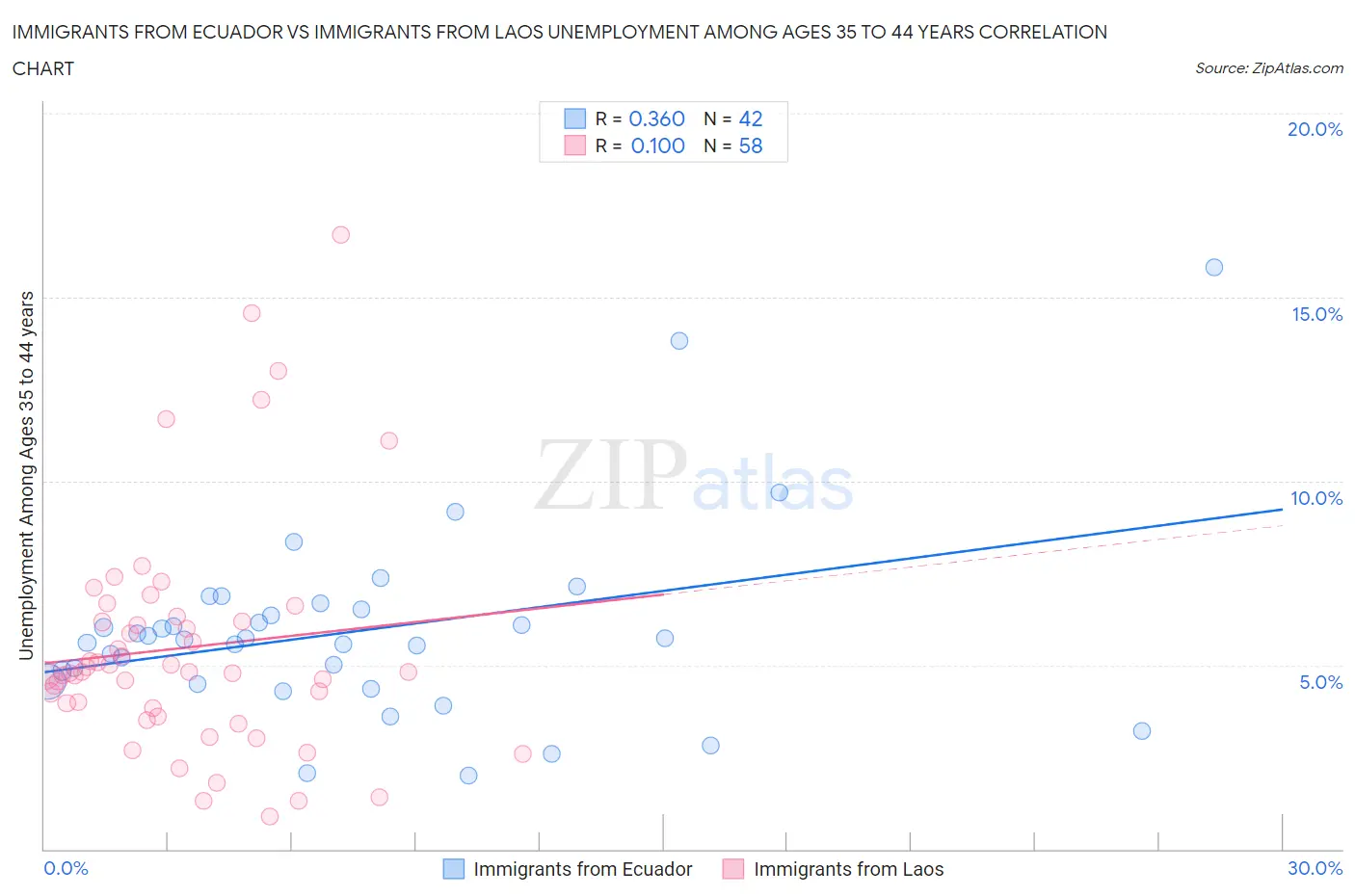 Immigrants from Ecuador vs Immigrants from Laos Unemployment Among Ages 35 to 44 years