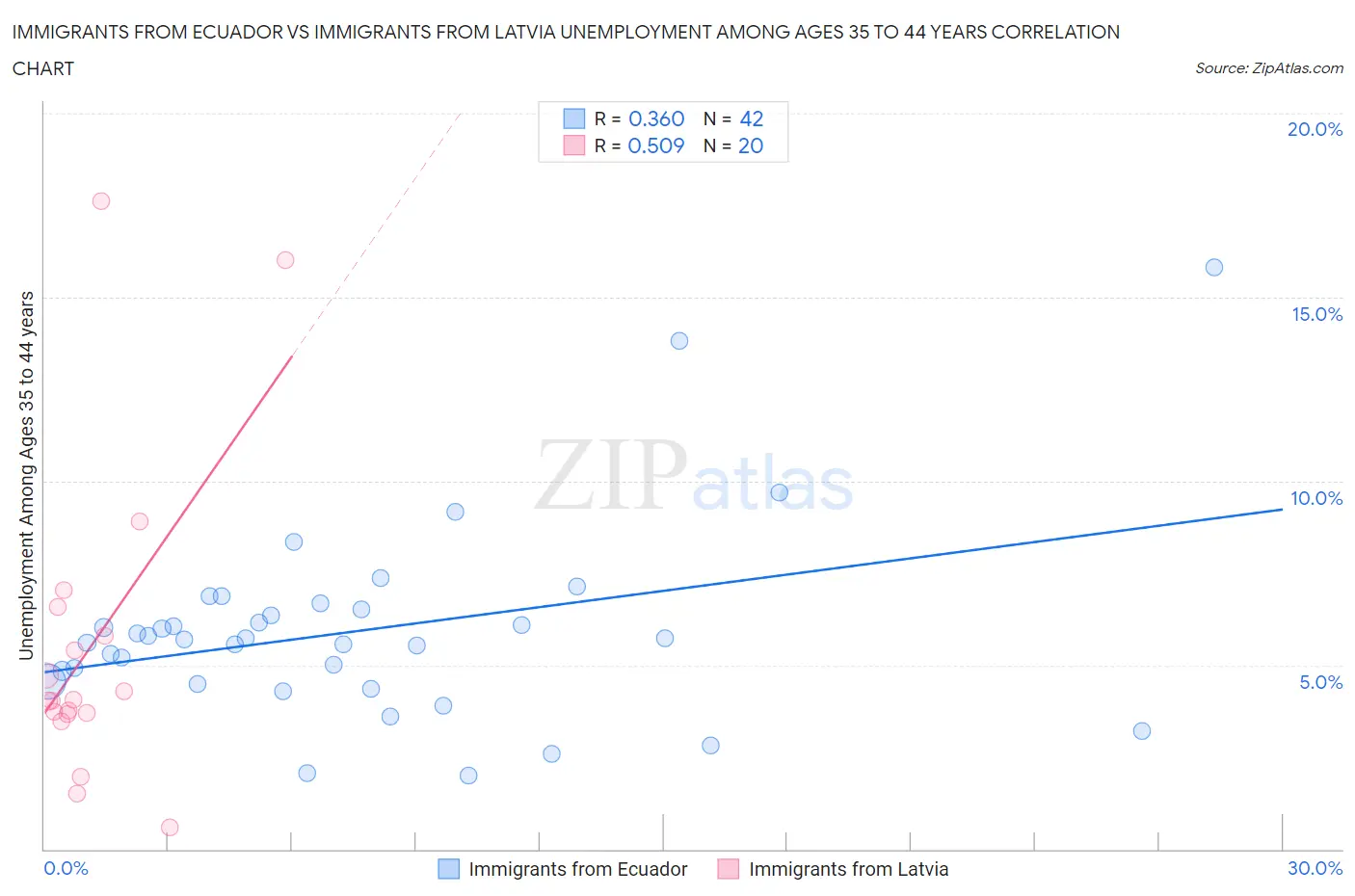 Immigrants from Ecuador vs Immigrants from Latvia Unemployment Among Ages 35 to 44 years