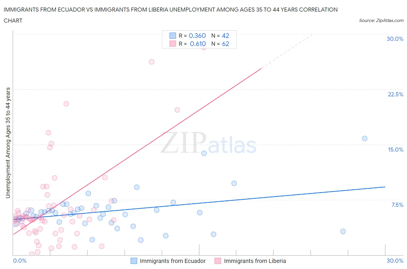 Immigrants from Ecuador vs Immigrants from Liberia Unemployment Among Ages 35 to 44 years