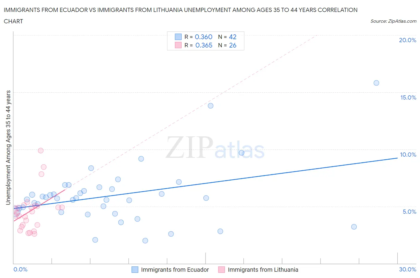 Immigrants from Ecuador vs Immigrants from Lithuania Unemployment Among Ages 35 to 44 years