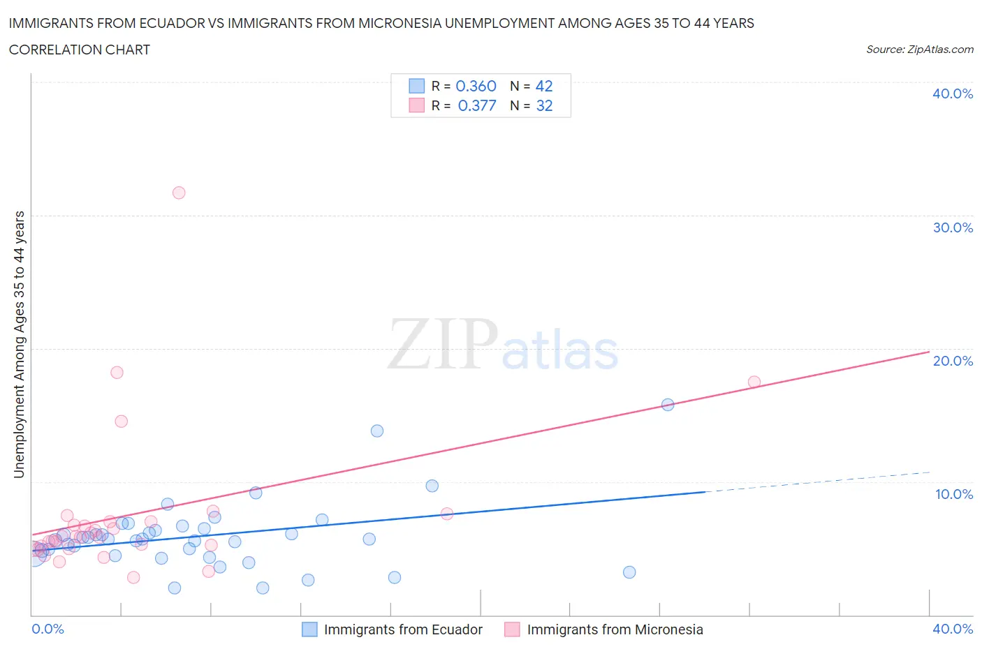 Immigrants from Ecuador vs Immigrants from Micronesia Unemployment Among Ages 35 to 44 years