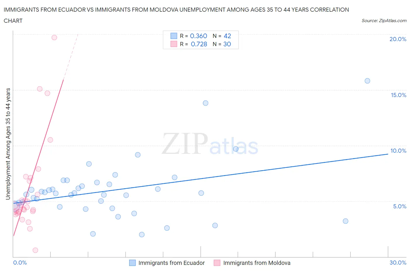 Immigrants from Ecuador vs Immigrants from Moldova Unemployment Among Ages 35 to 44 years