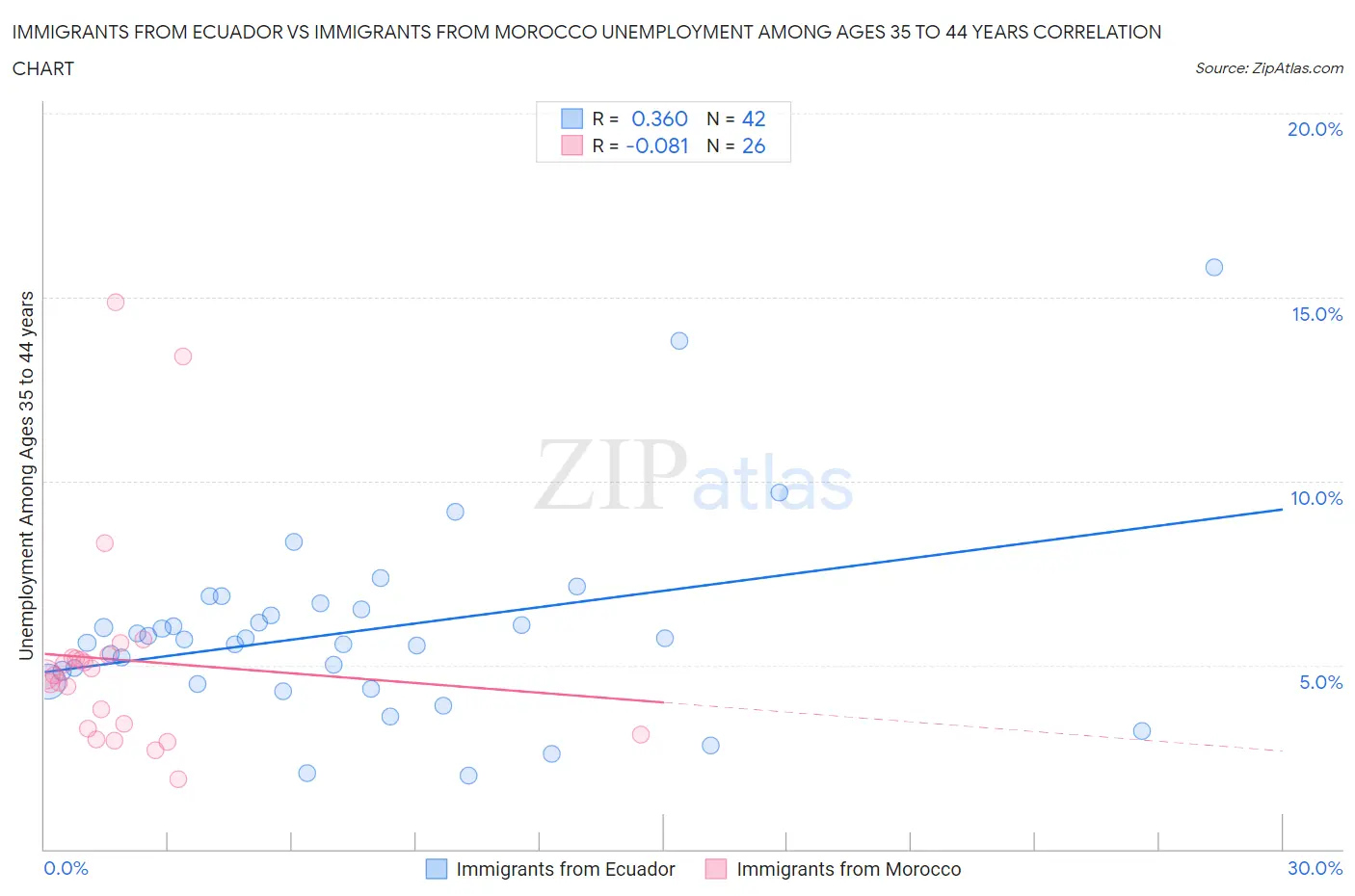 Immigrants from Ecuador vs Immigrants from Morocco Unemployment Among Ages 35 to 44 years