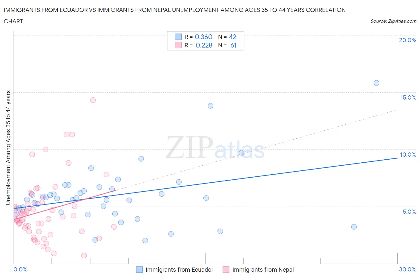 Immigrants from Ecuador vs Immigrants from Nepal Unemployment Among Ages 35 to 44 years