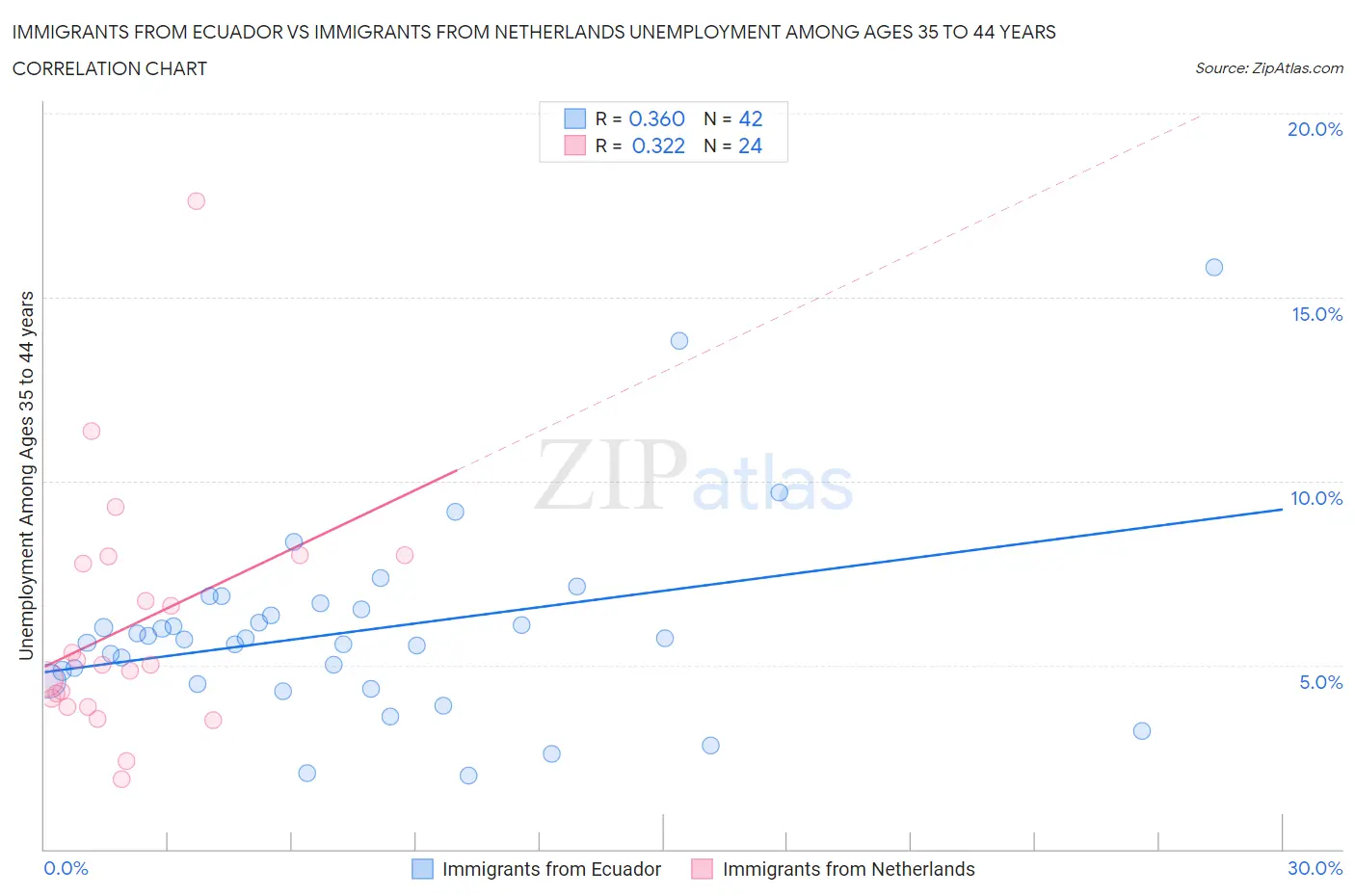 Immigrants from Ecuador vs Immigrants from Netherlands Unemployment Among Ages 35 to 44 years