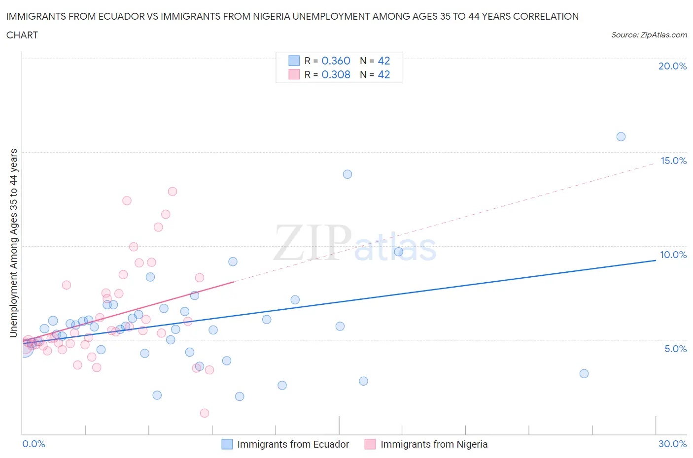 Immigrants from Ecuador vs Immigrants from Nigeria Unemployment Among Ages 35 to 44 years