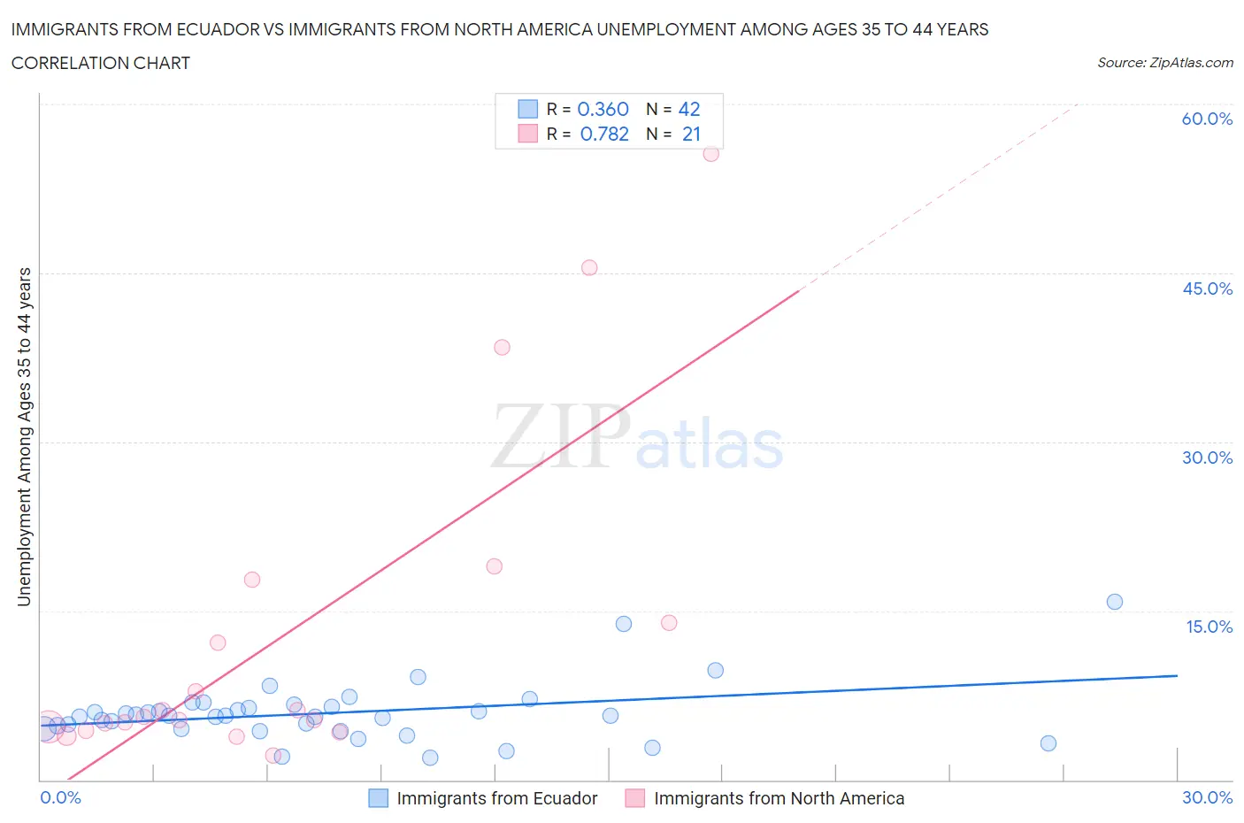 Immigrants from Ecuador vs Immigrants from North America Unemployment Among Ages 35 to 44 years