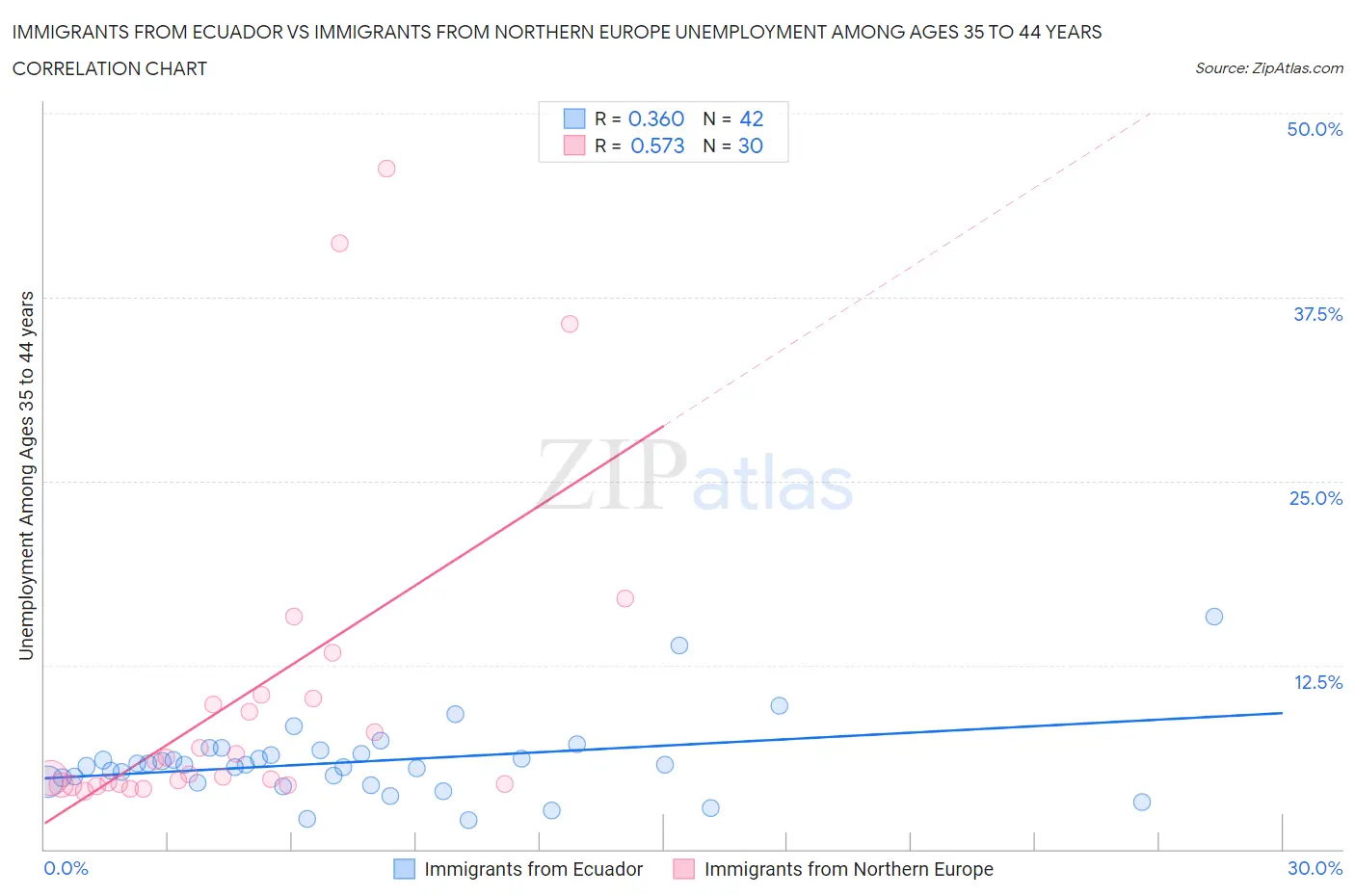 Immigrants from Ecuador vs Immigrants from Northern Europe Unemployment Among Ages 35 to 44 years