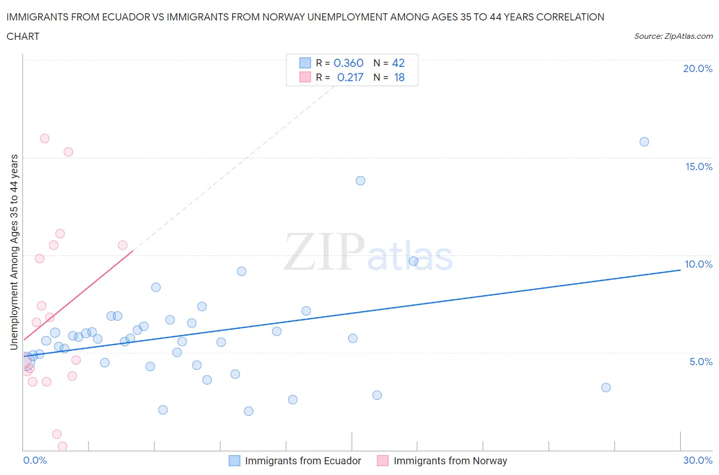 Immigrants from Ecuador vs Immigrants from Norway Unemployment Among Ages 35 to 44 years