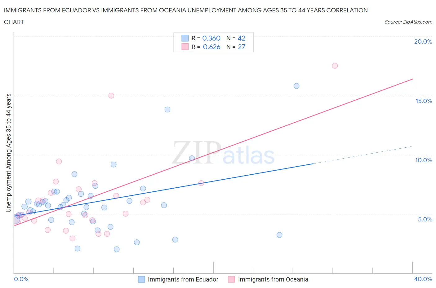 Immigrants from Ecuador vs Immigrants from Oceania Unemployment Among Ages 35 to 44 years