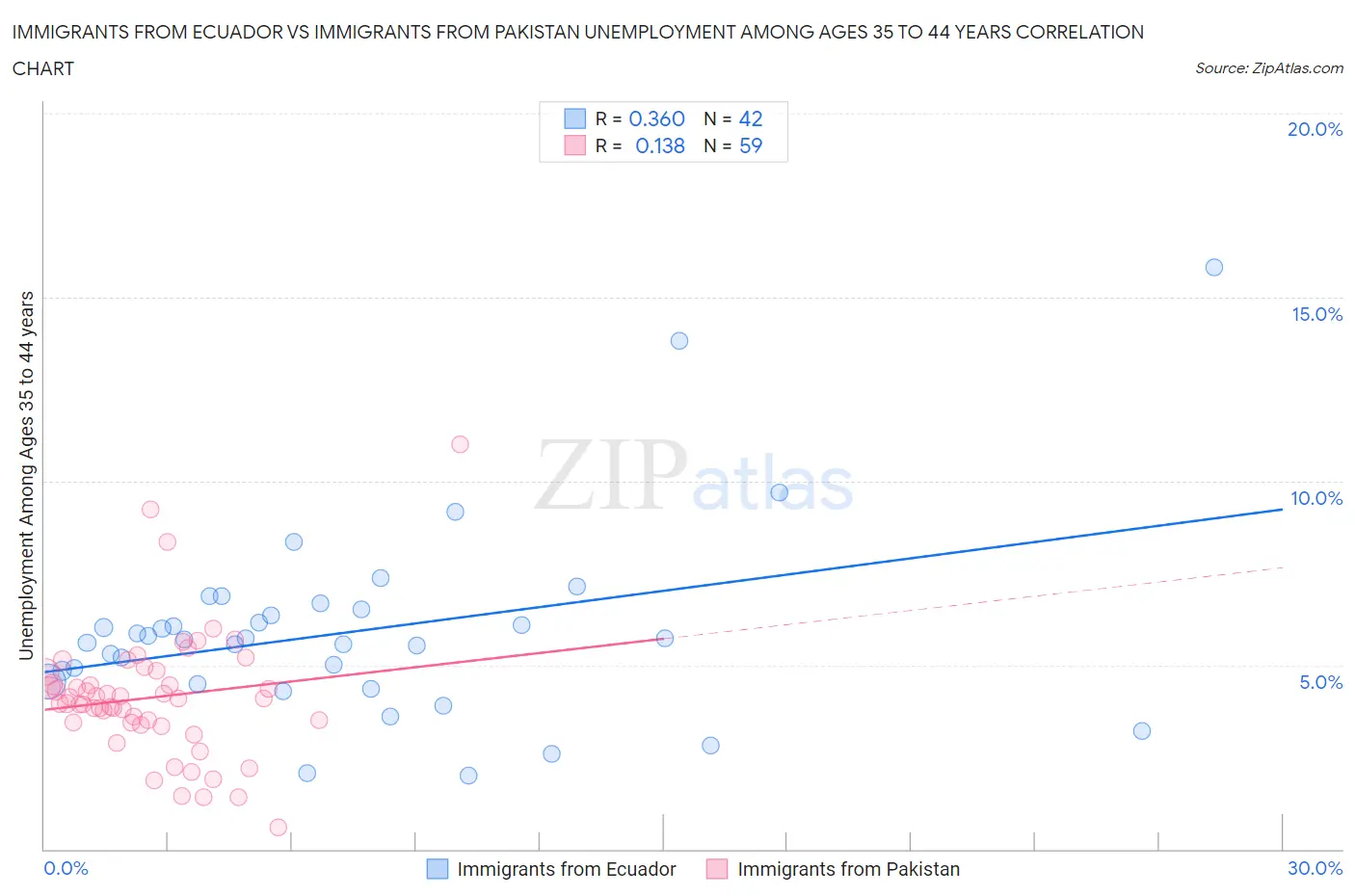 Immigrants from Ecuador vs Immigrants from Pakistan Unemployment Among Ages 35 to 44 years