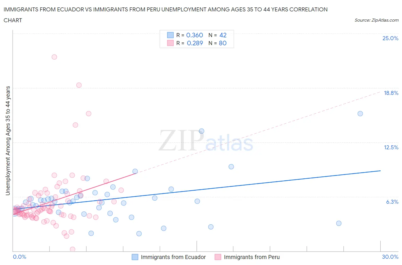 Immigrants from Ecuador vs Immigrants from Peru Unemployment Among Ages 35 to 44 years