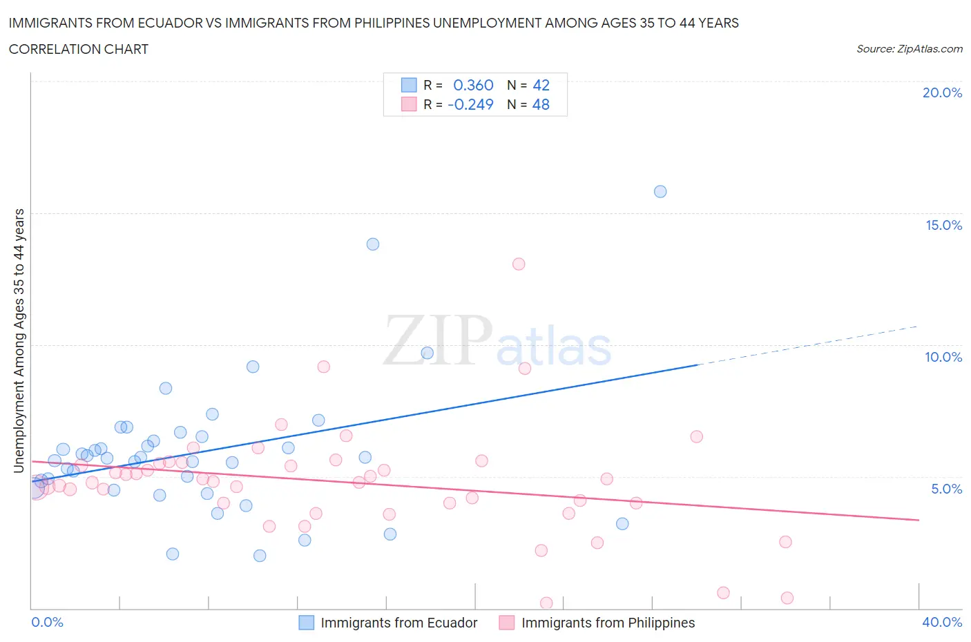 Immigrants from Ecuador vs Immigrants from Philippines Unemployment Among Ages 35 to 44 years