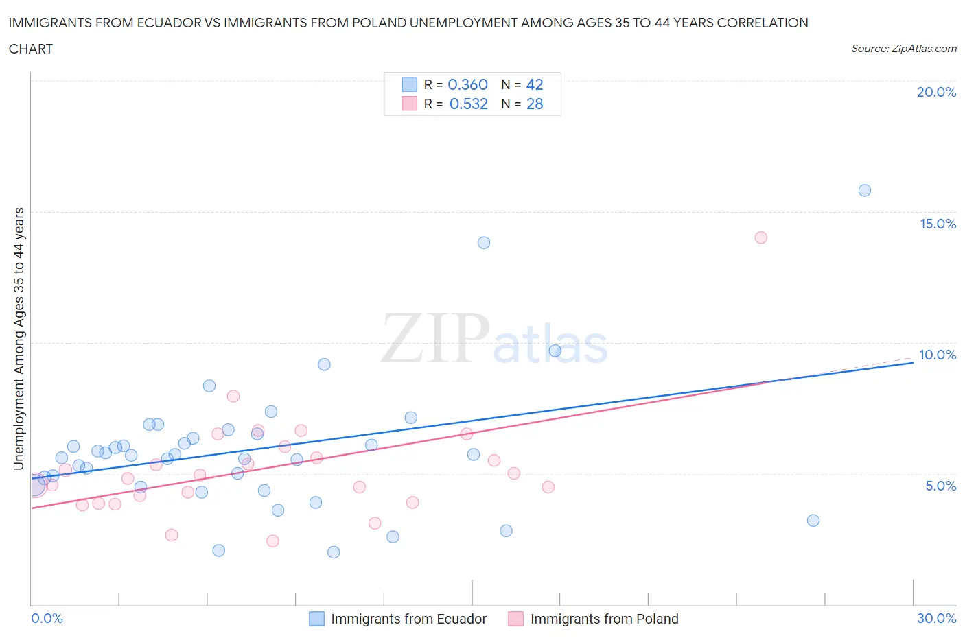 Immigrants from Ecuador vs Immigrants from Poland Unemployment Among Ages 35 to 44 years