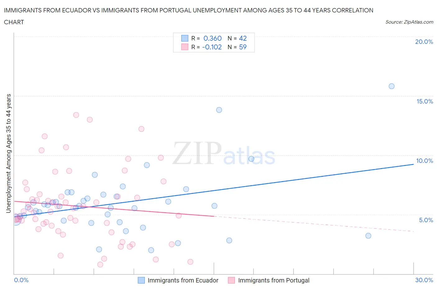 Immigrants from Ecuador vs Immigrants from Portugal Unemployment Among Ages 35 to 44 years