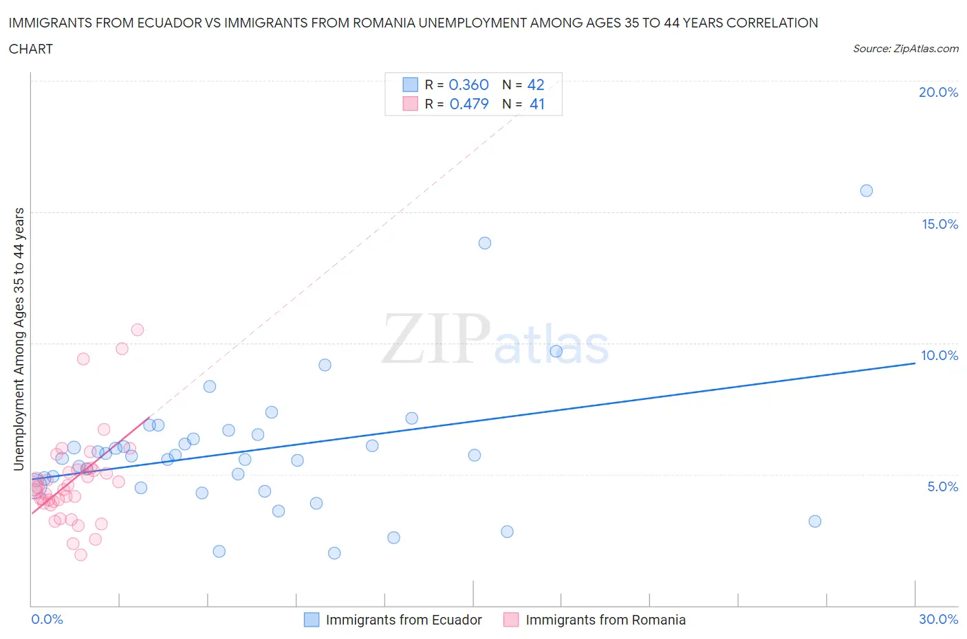 Immigrants from Ecuador vs Immigrants from Romania Unemployment Among Ages 35 to 44 years