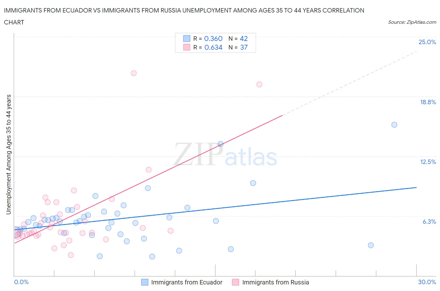 Immigrants from Ecuador vs Immigrants from Russia Unemployment Among Ages 35 to 44 years