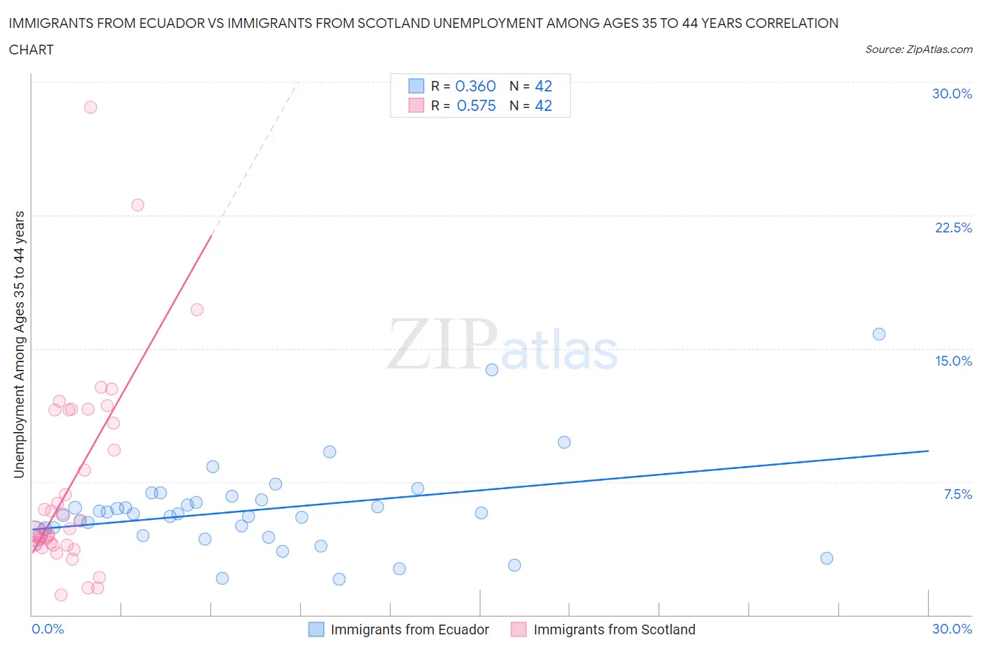 Immigrants from Ecuador vs Immigrants from Scotland Unemployment Among Ages 35 to 44 years