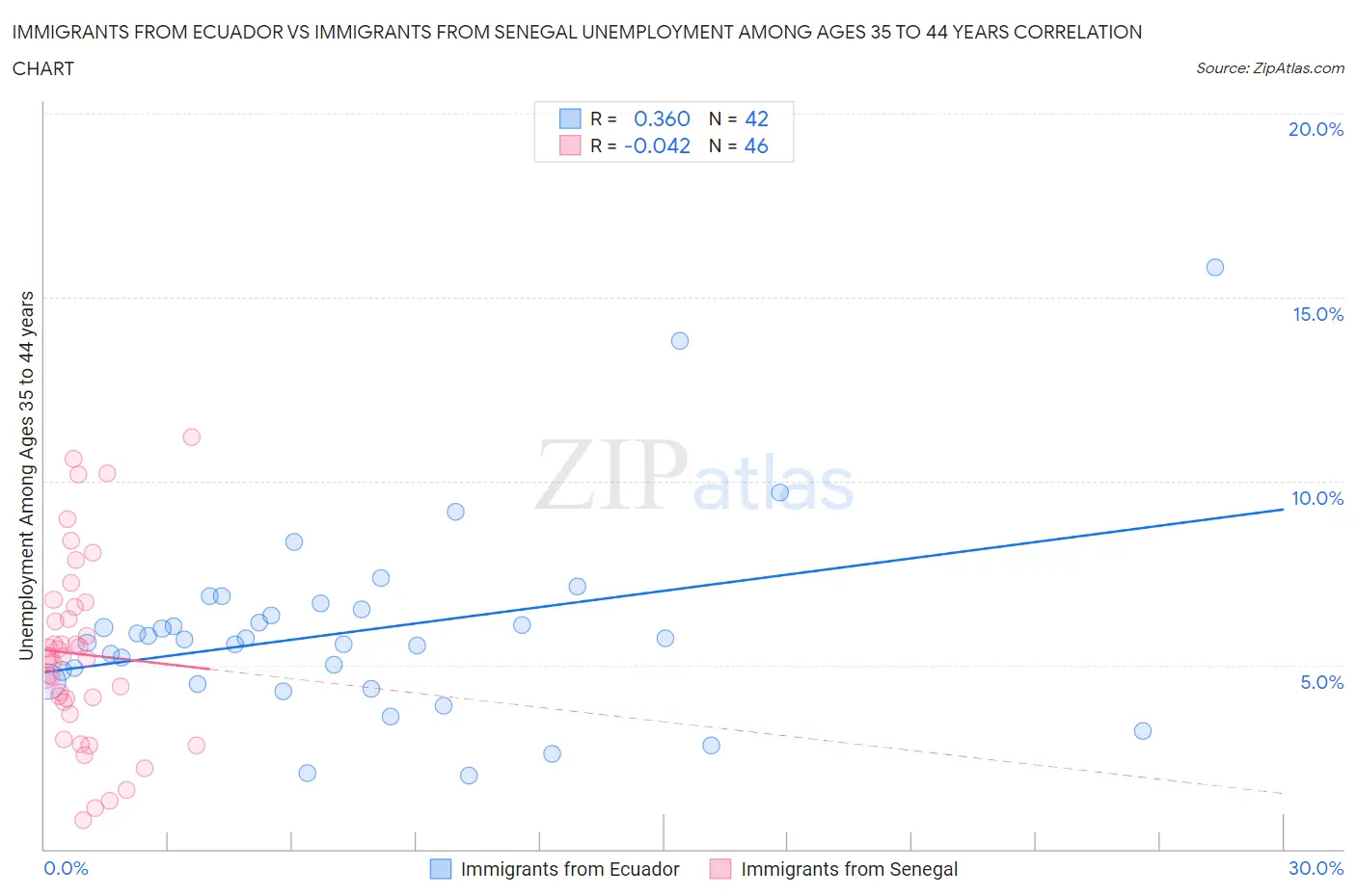 Immigrants from Ecuador vs Immigrants from Senegal Unemployment Among Ages 35 to 44 years