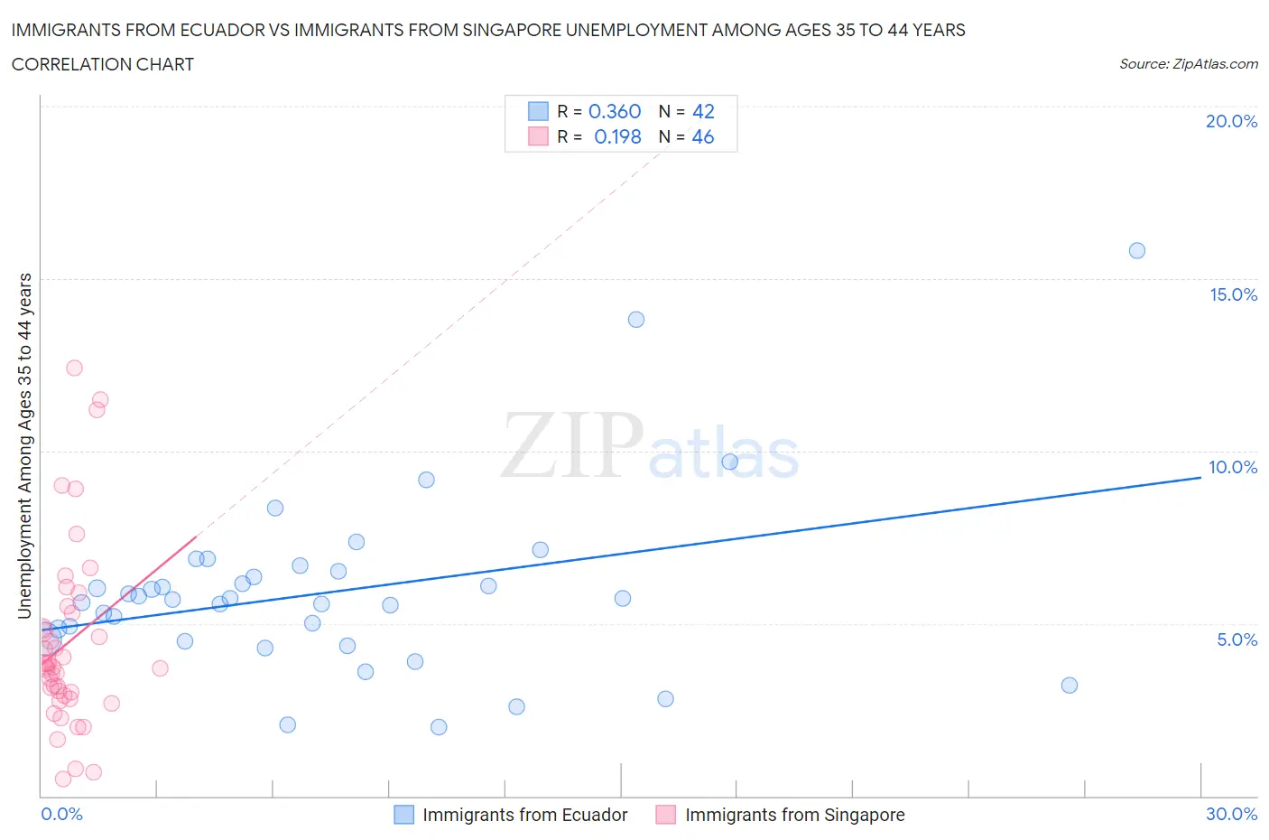 Immigrants from Ecuador vs Immigrants from Singapore Unemployment Among Ages 35 to 44 years