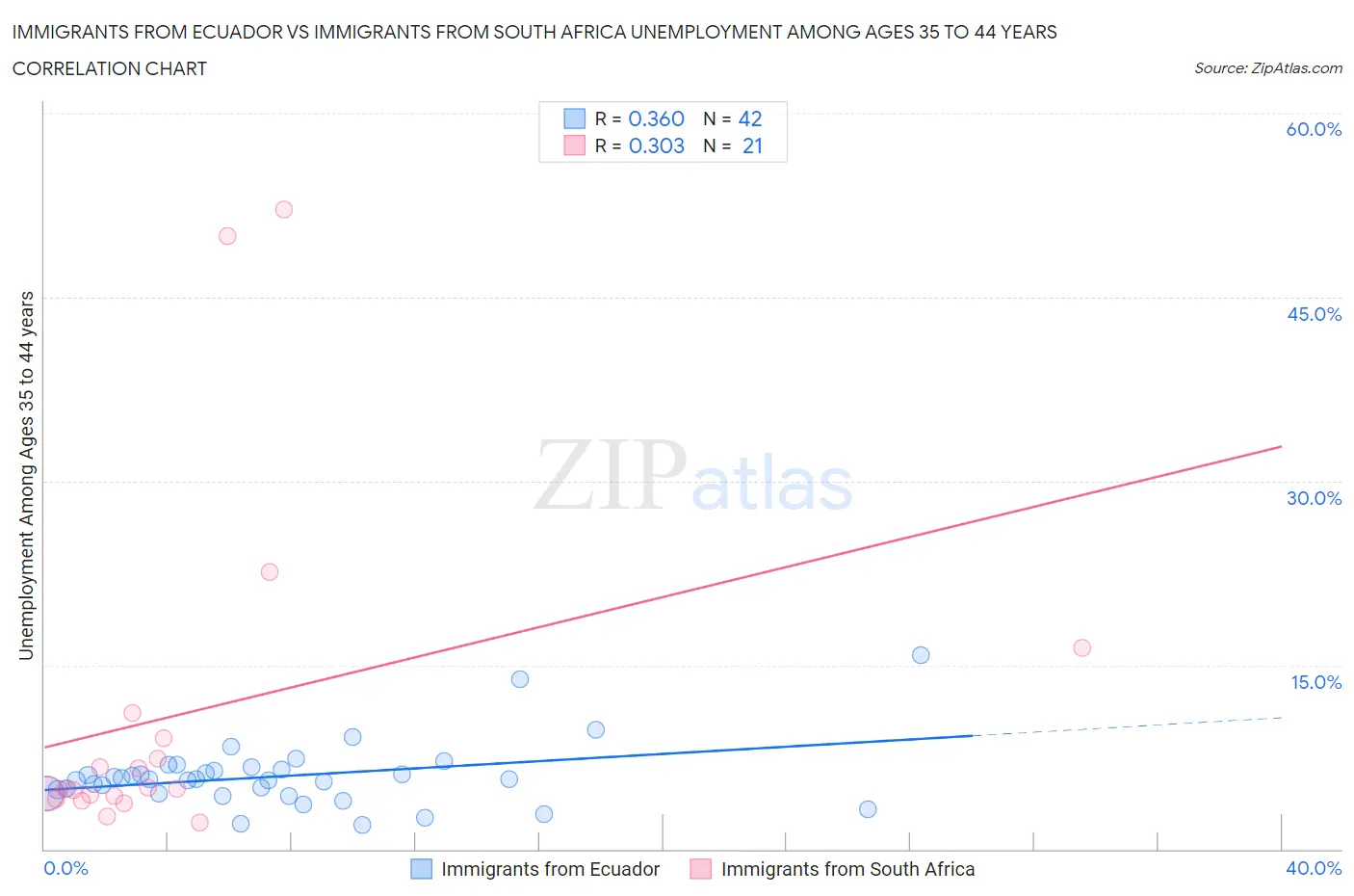 Immigrants from Ecuador vs Immigrants from South Africa Unemployment Among Ages 35 to 44 years