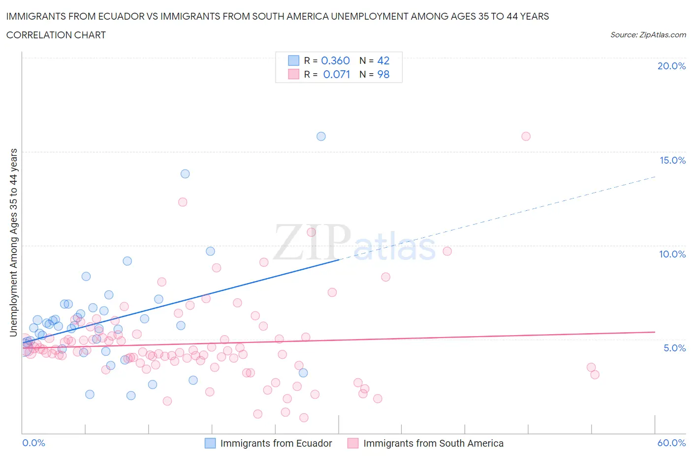 Immigrants from Ecuador vs Immigrants from South America Unemployment Among Ages 35 to 44 years